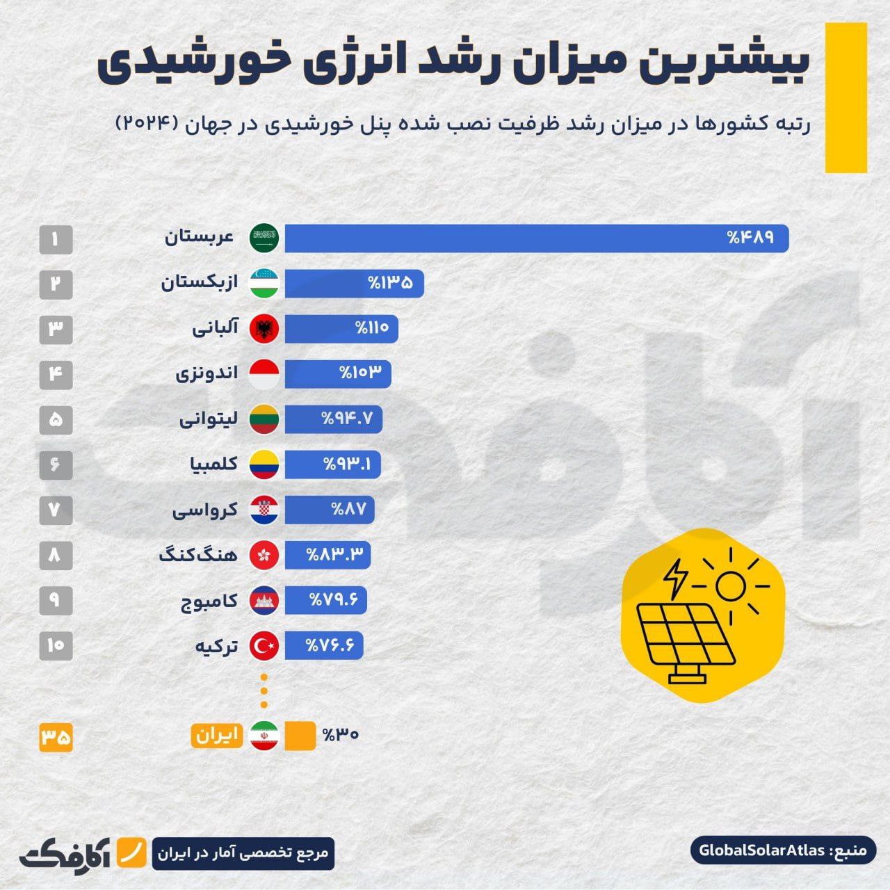 ایران در جمع ۴۰ کشور برتر در توسعه انرژی خورشیدی!