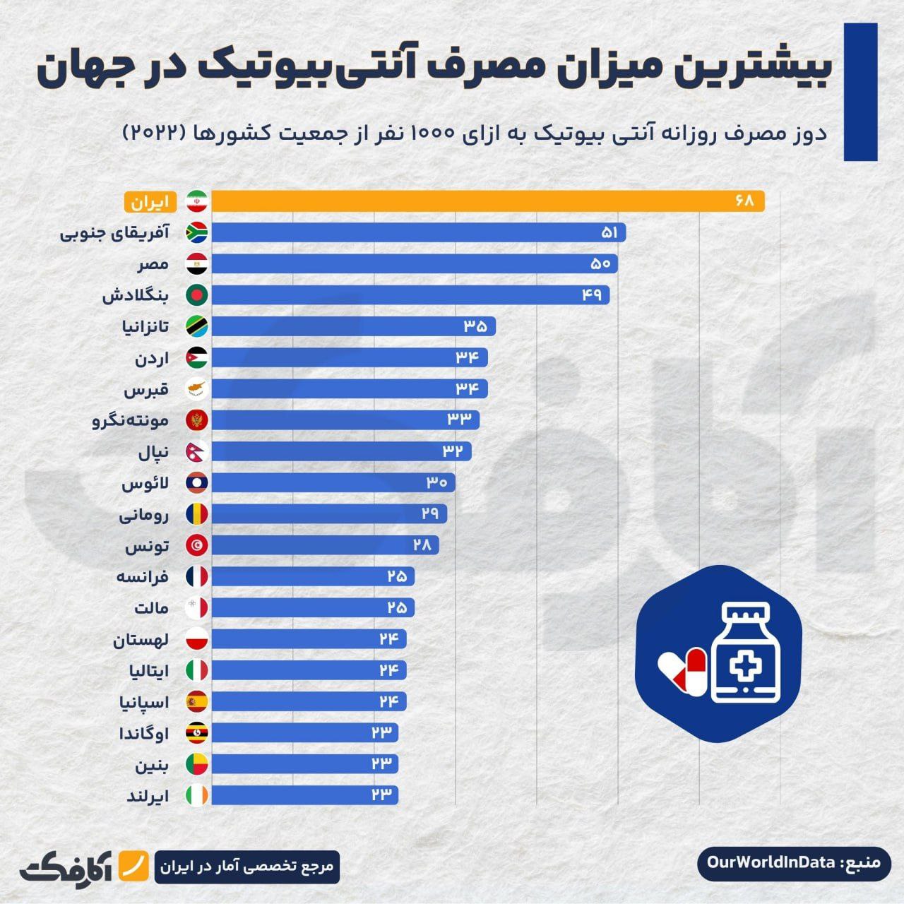 ایران، رکورددار مصرف آنتی‌بیوتیک در جهان!
