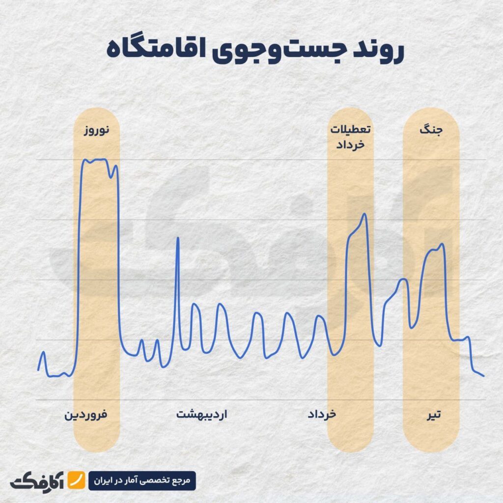 افت ۷۰ درصدی رزرو اقامتگاه در ایران، حین جنگ 12 روزه!