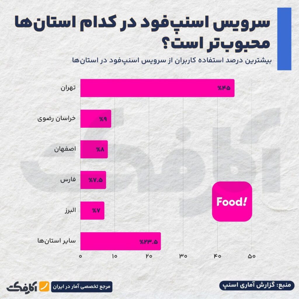 سرویس‌های اسنپ در کدام استان‌ها محبوب‌ترند؟