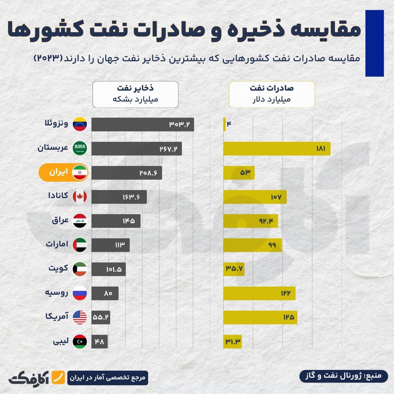 بیشترین ذخایر نفت جهان؛ گنج پنهان یا طلای از دست‌رفته؟