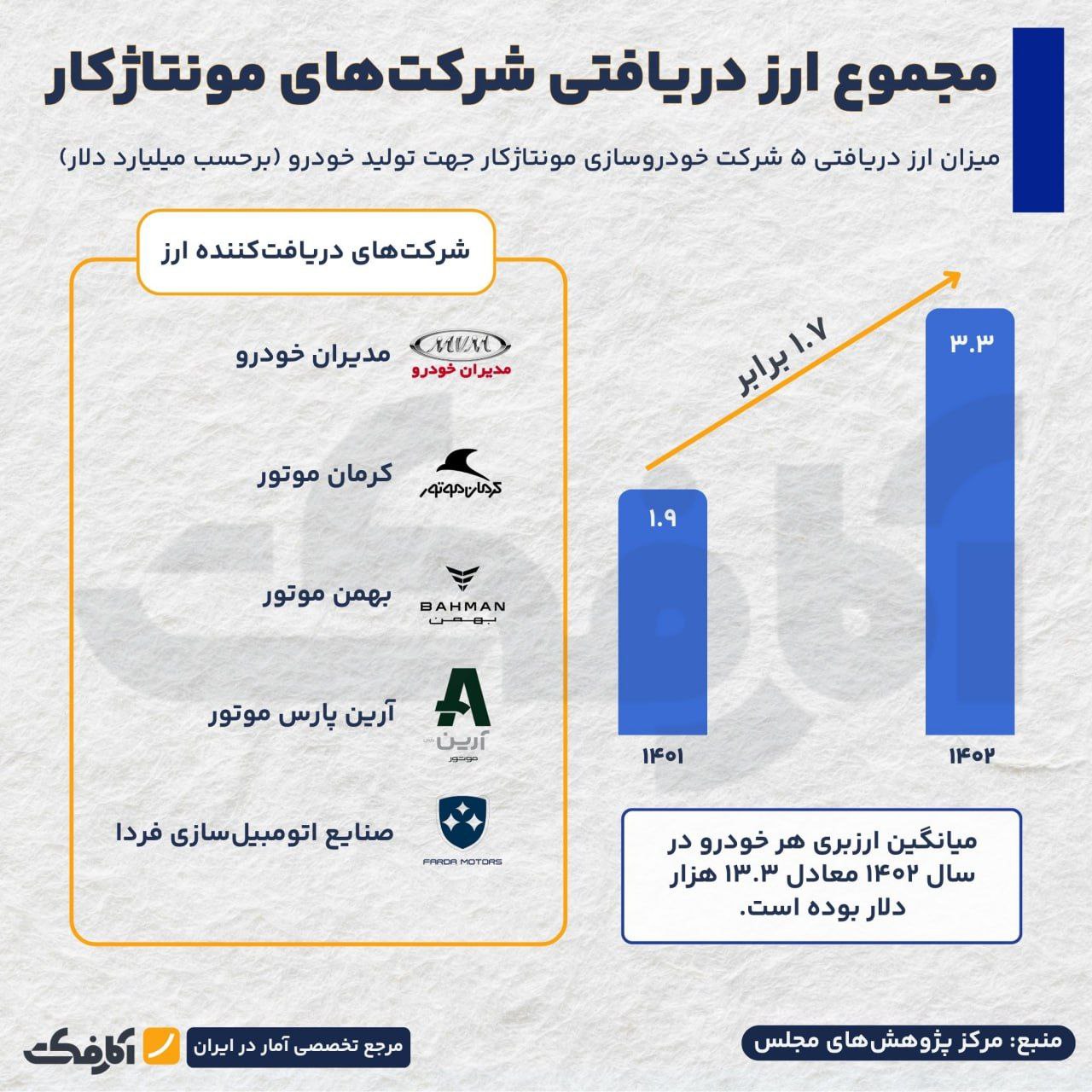خودروهای مونتاژی با ارزبری وارداتی
