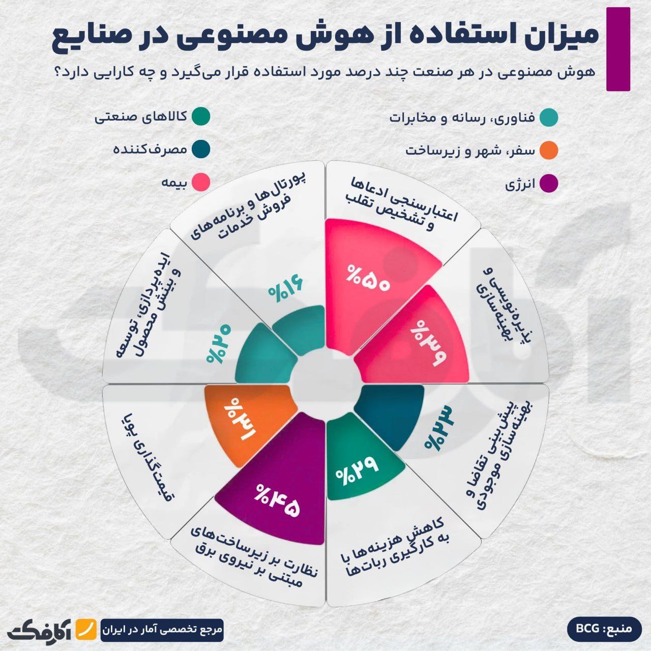 صنعت بیمه به سرعت در حال حرکت به سمت هوش مصنوعی است!