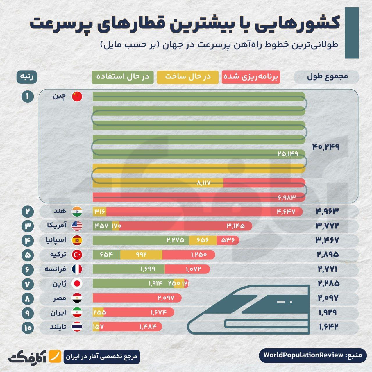 کشورهایی با بیشترین قطارهای پرسرعت در سال ۲۰۲۵