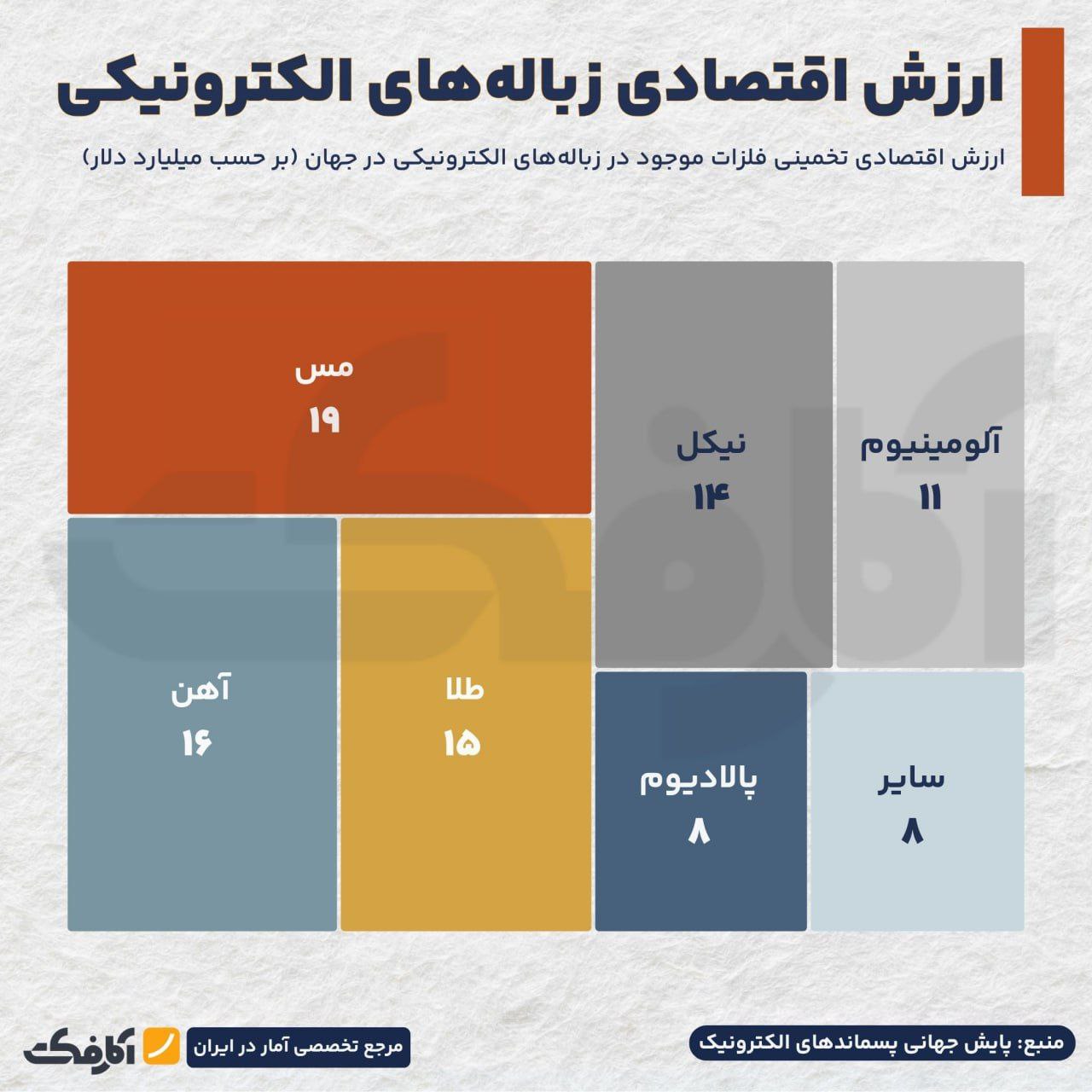 زباله‌های الکترونیکی؛ معدن طلای پنهان!