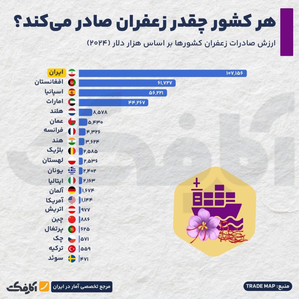 زعفران ایران زیاد تولید می‌شود اما کم‌ارزش صادر می‌شود!