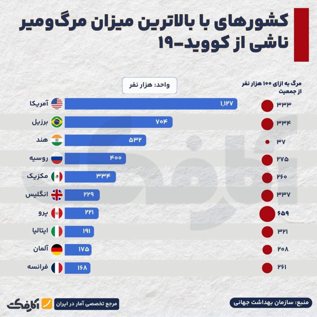 کرونا در کدام کشورها قربانیان بیشتری داشت؟