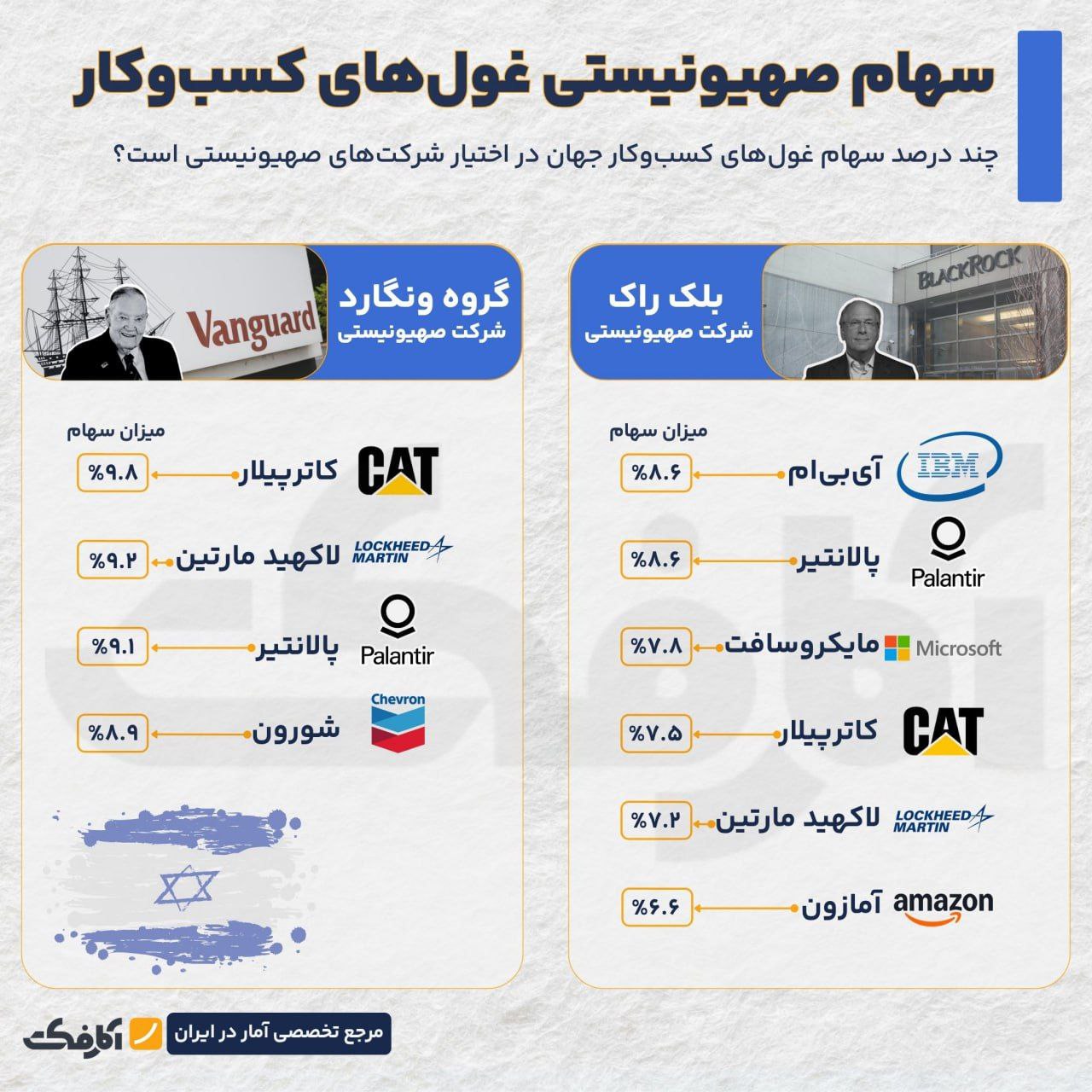 شرکتهای همدست اسرائیل در نسلکشی غزه!