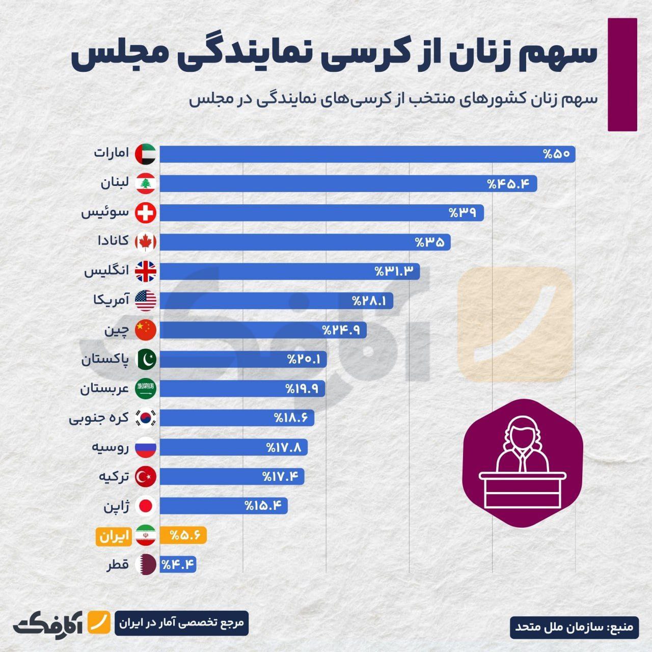 سهم زنان از کرسیهای نمایندگی پارلمانها!