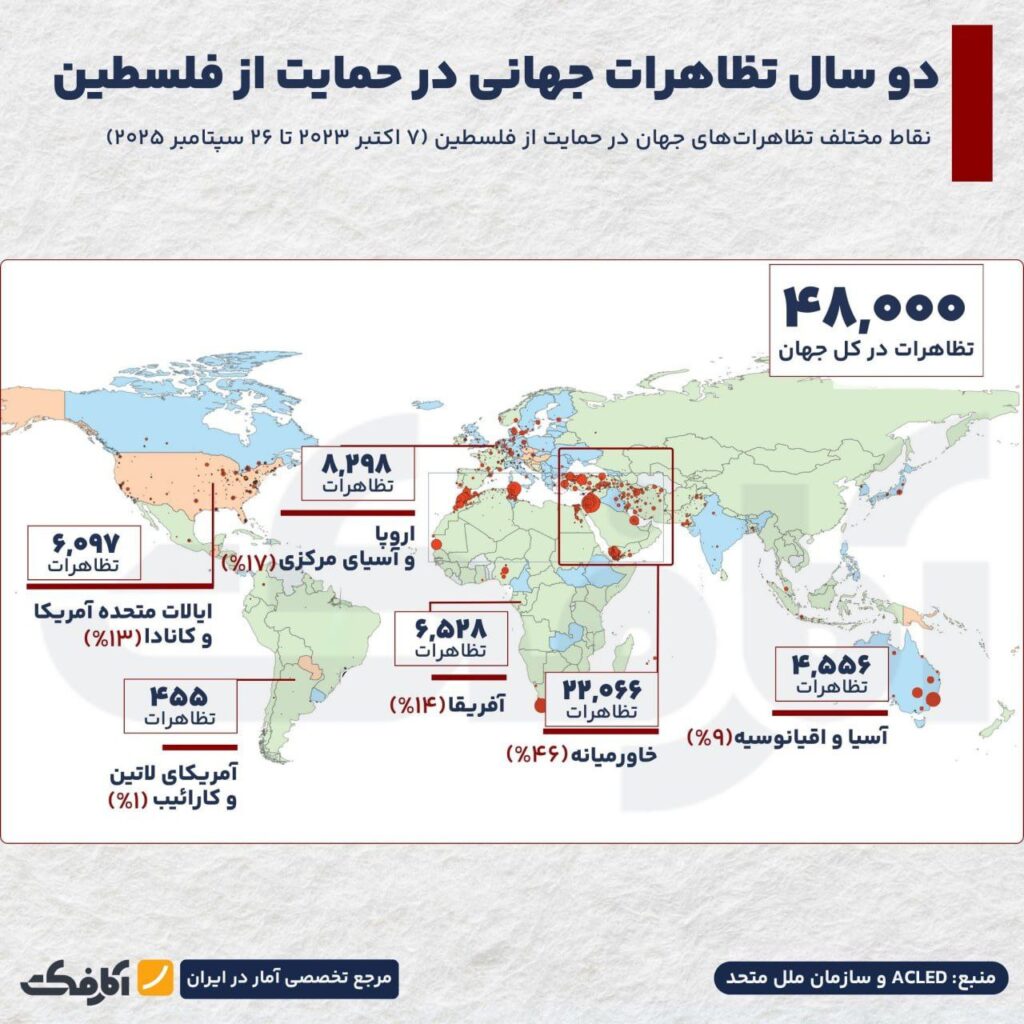 دو سال تظاهرات جهانی در حمایت از فلسطین!