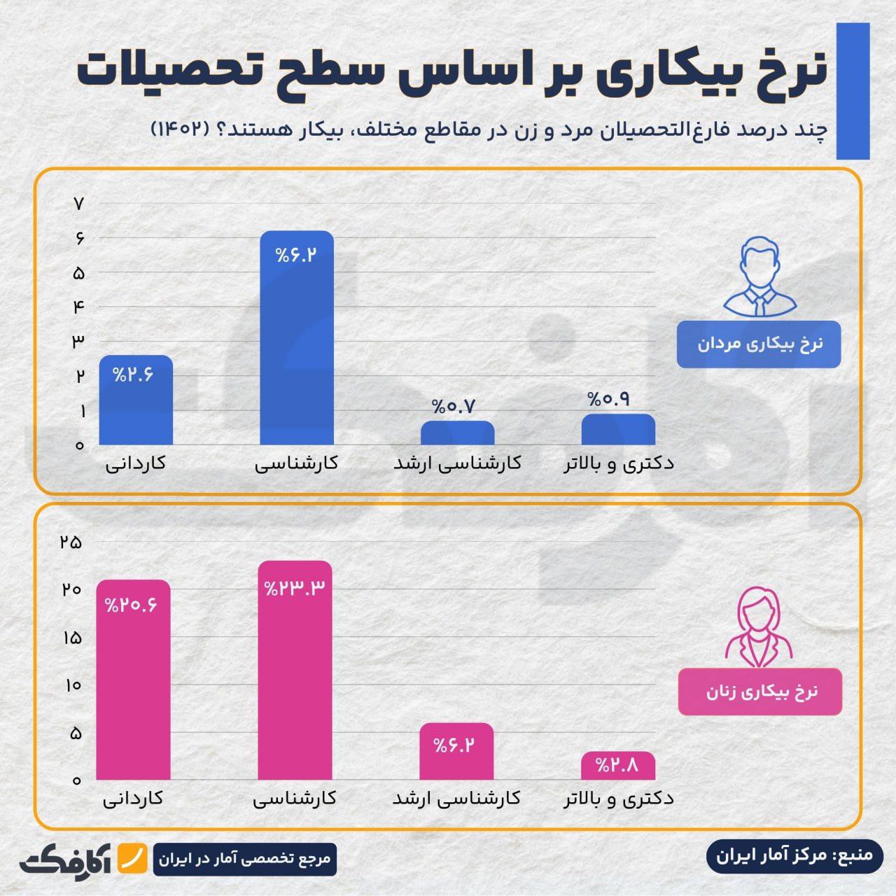 آیا بازار کار ایران هنوز مردانه است؟