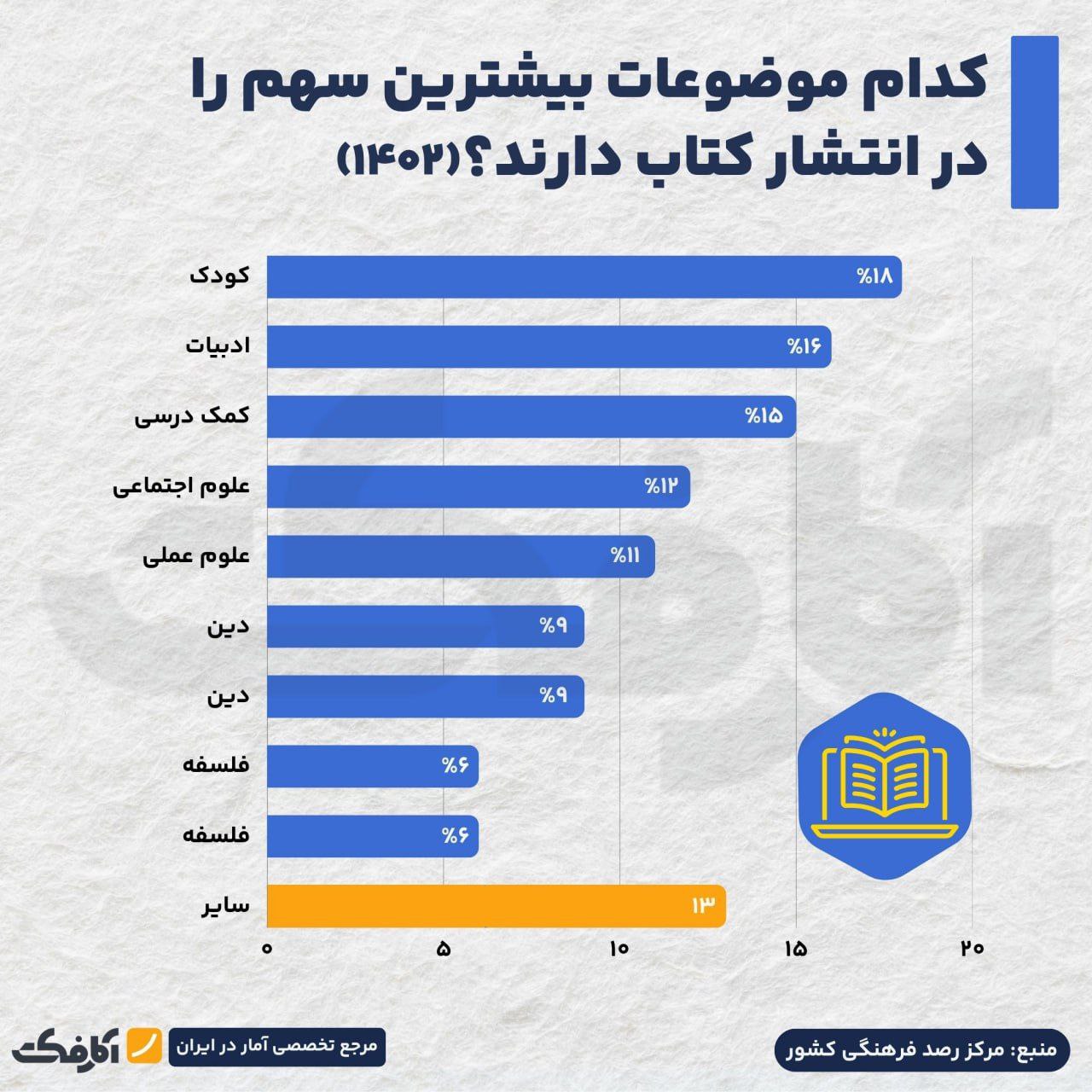 کتابهای کودک، گوی سبقت را در حوزه نشر ربودند!