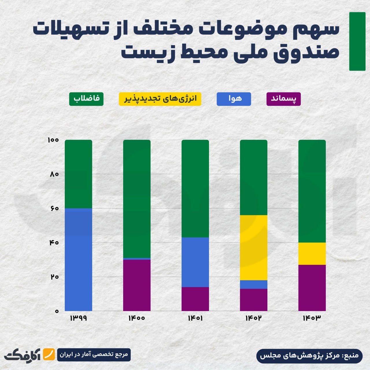 آیا اولویتهای محیط زیستی تغییر کردهاند؟