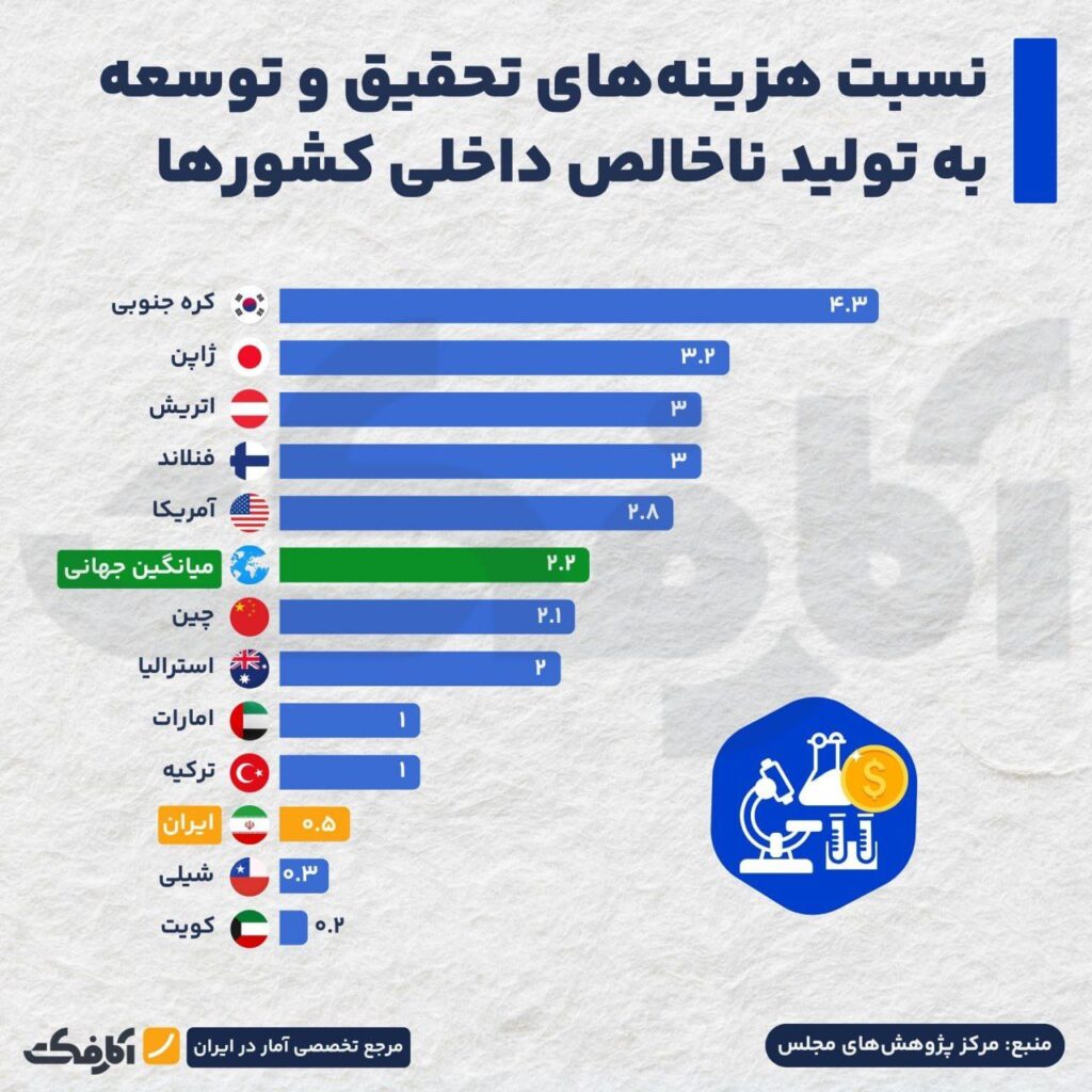 صنعت ایران و فاصله آن با تحقیق و توسعه!