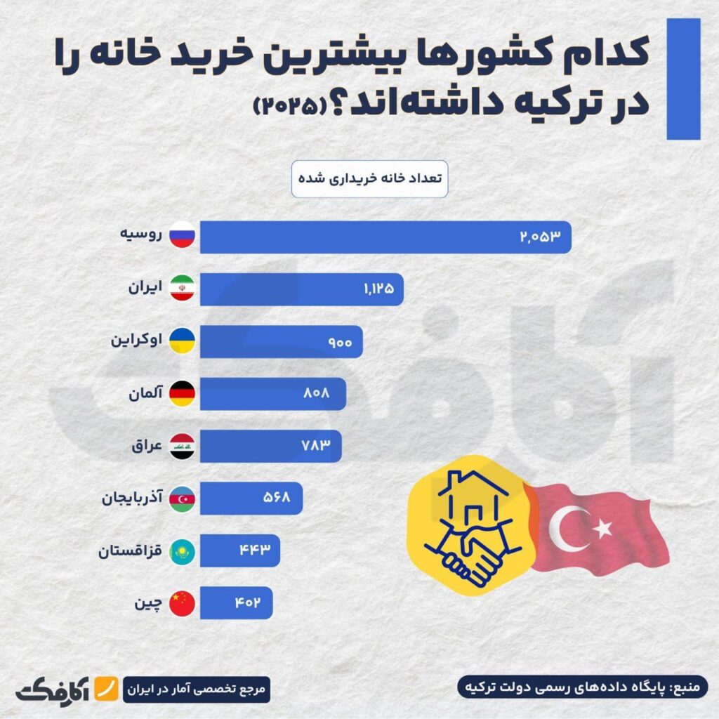 کدام کشورها بیشترین خریداران ملک در ترکیه هستند؟