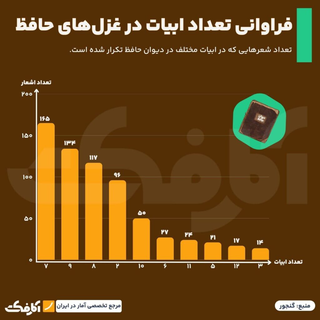 نگاهی آماری به دیوان حافظ!