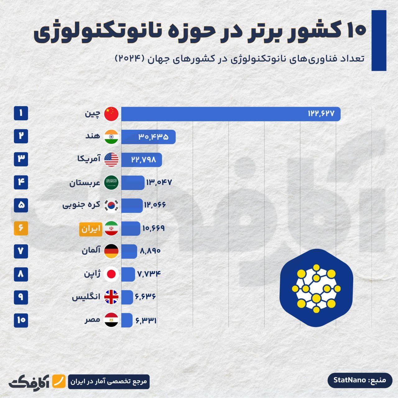 ایران در جمع ۱۰ کشور برتر حوزه نانوتکنولوژی!