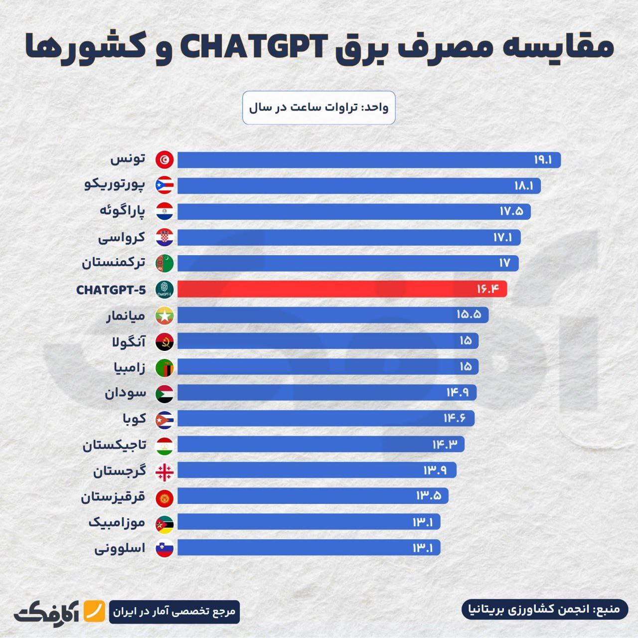 مصرف برق ChatGPT-5 به اندازه مصرف چند کشور است!