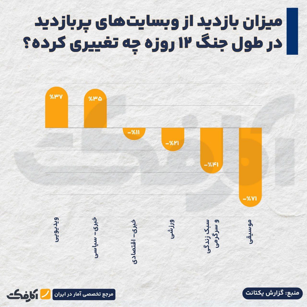 ذائقه آنلاین ایرانیان در روزهای جنگ 12 روزه تغییر کرد!