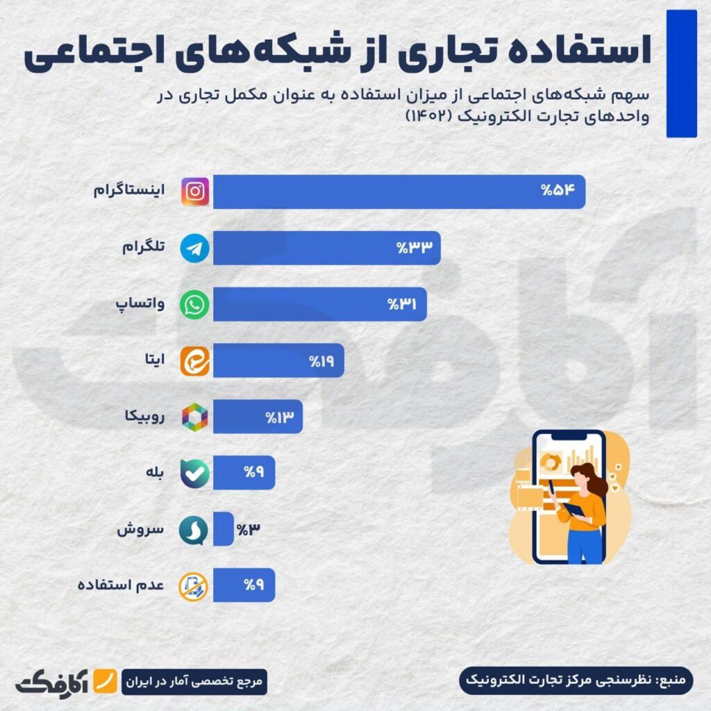 وضعیت کسب‌وکارهای اینترنتی ایران