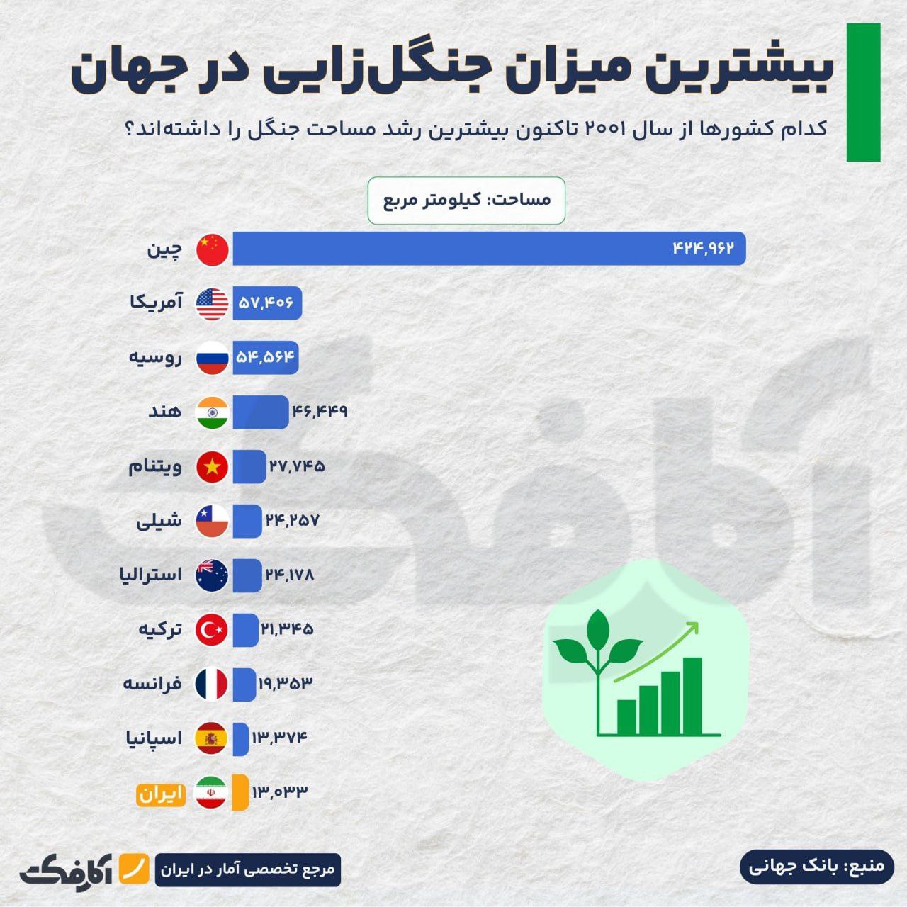 ایران در جمع پیشگامان توسعه جنگل در جهان!