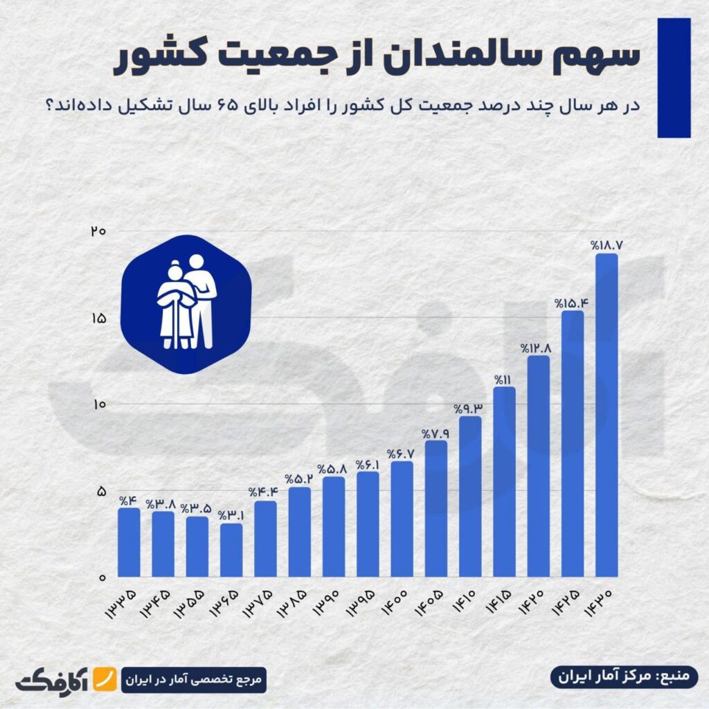 رشد ۲۵ برابری جمعیت سالمندان ایران تا سال 1430!