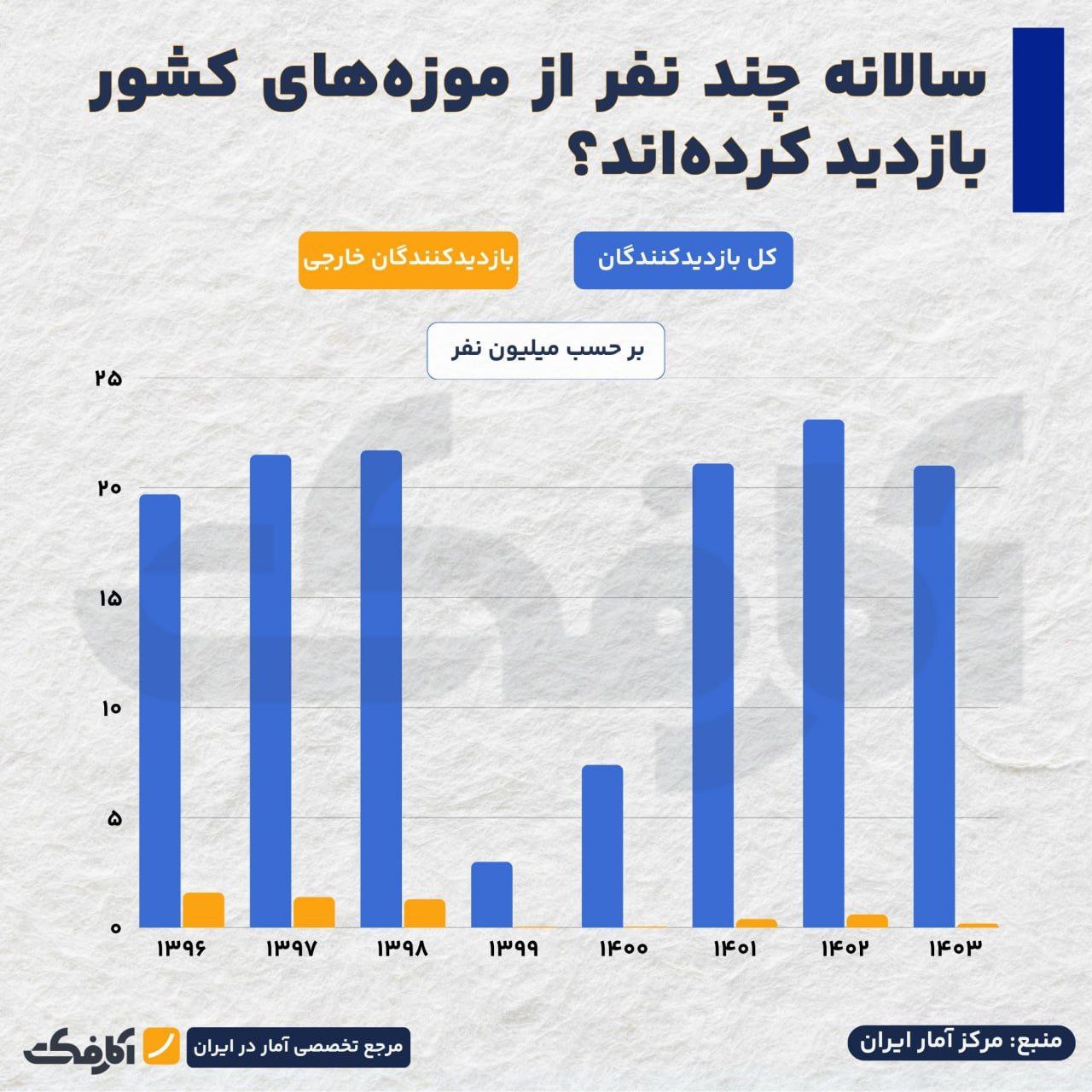 آیا موزه‌های ایران آماده جذب گردشگران جهانی هستند؟