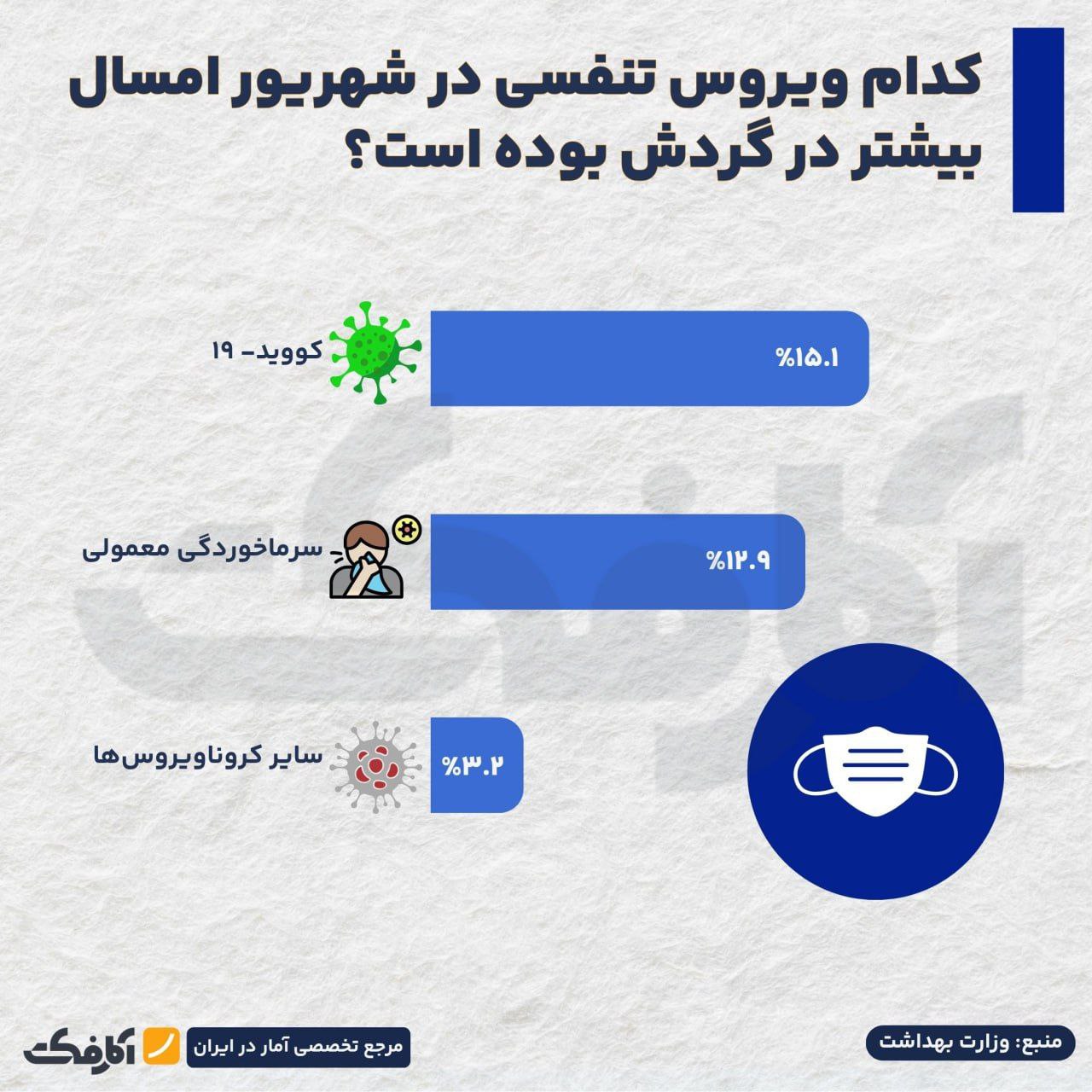 کووید-۱۹ شایع‌ترین ویروس تنفسی امسال!
