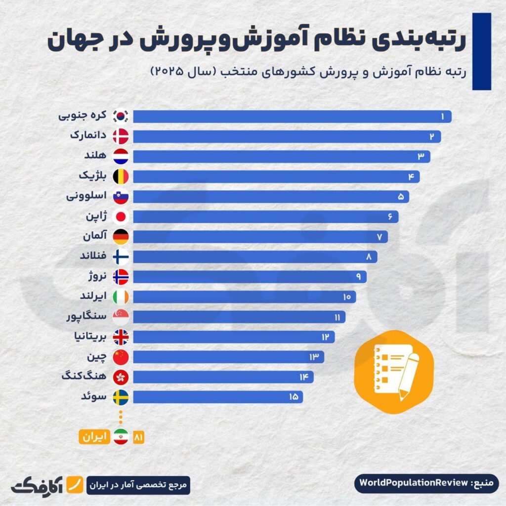 رتبه متوسط نظام آموزشی ایران در جهان!
