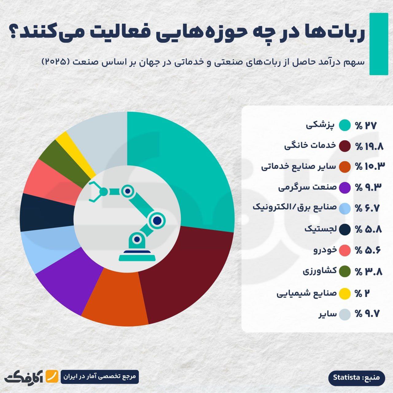 رباتها در کدام حوزهها بیشترین کاربرد را دارند؟