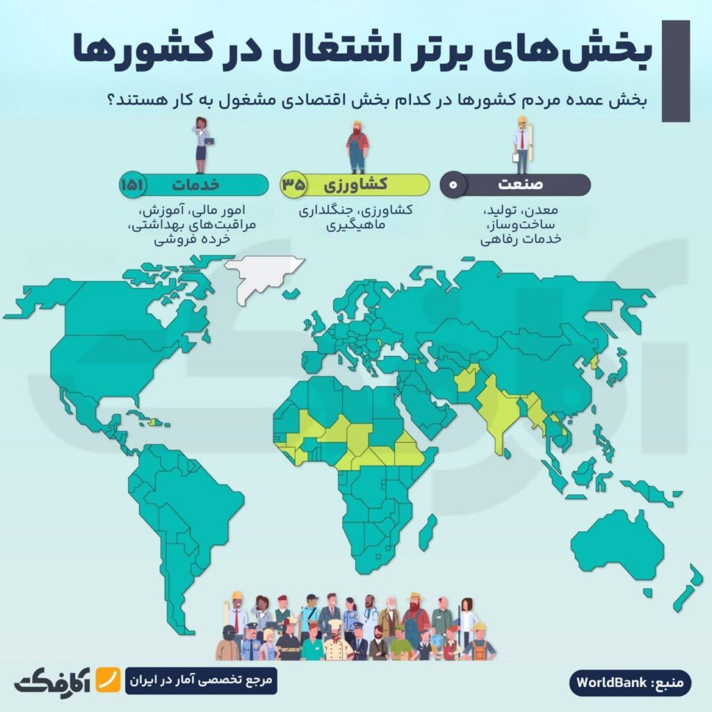 برترین بخشهای اشتغال در جهان کدامند؟