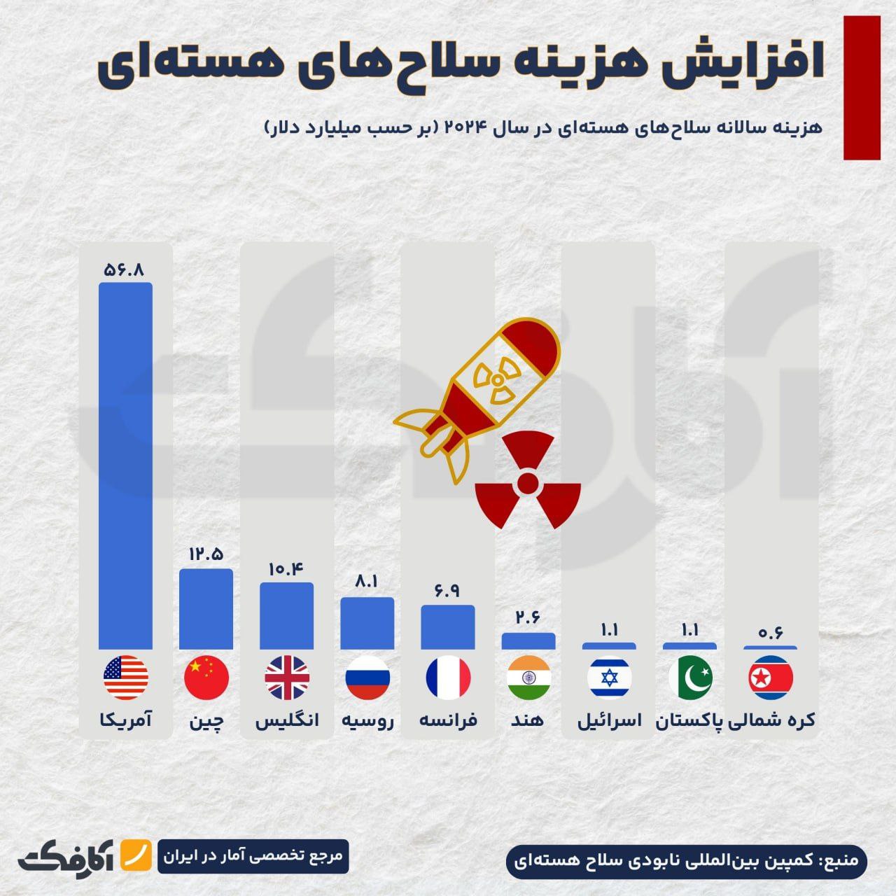 هزینه تسلیحات هستهای در جهان رو به افزایش است!