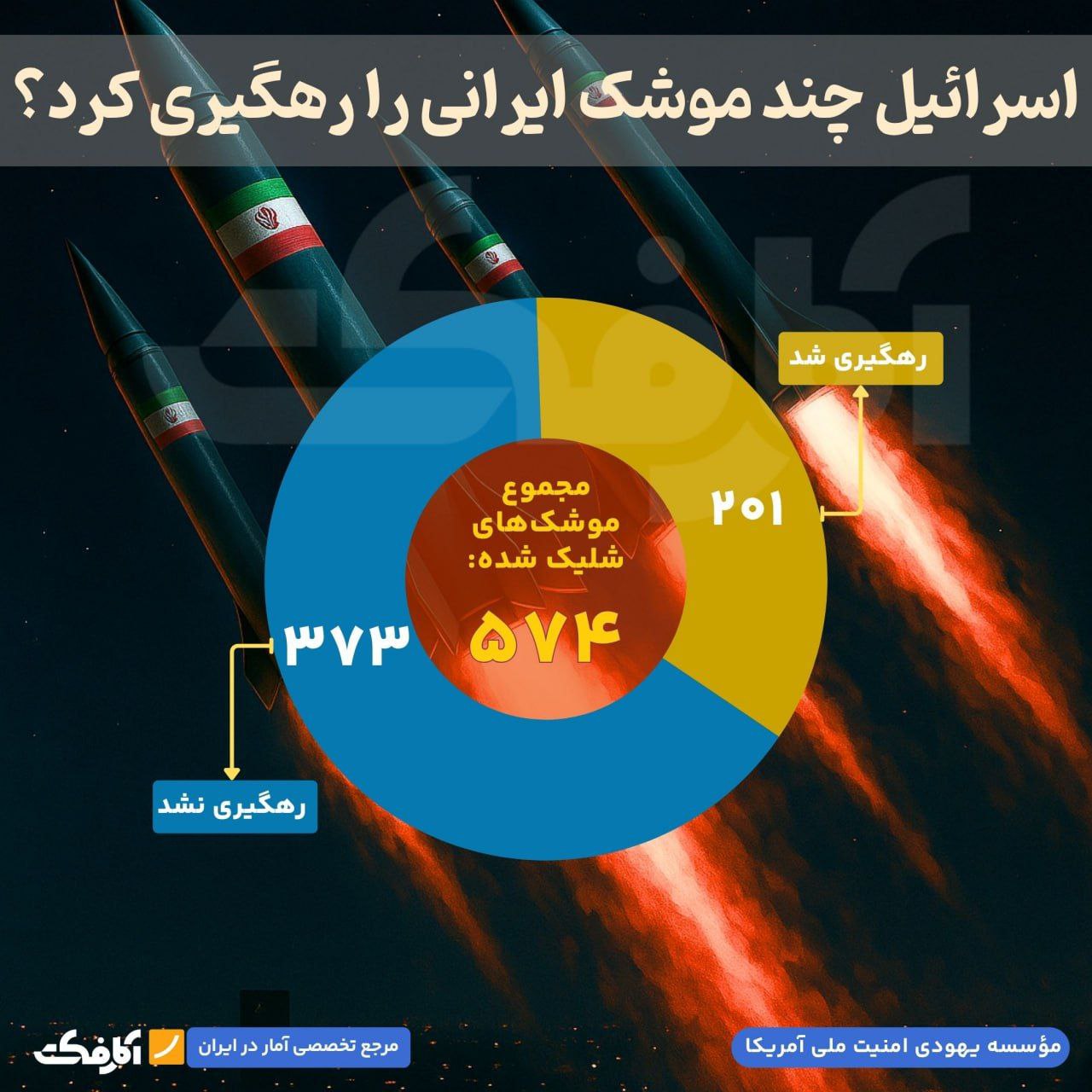 حدود ۷۰ درصد موشک‌های ایران به اسرائیل اصابت کرده است!