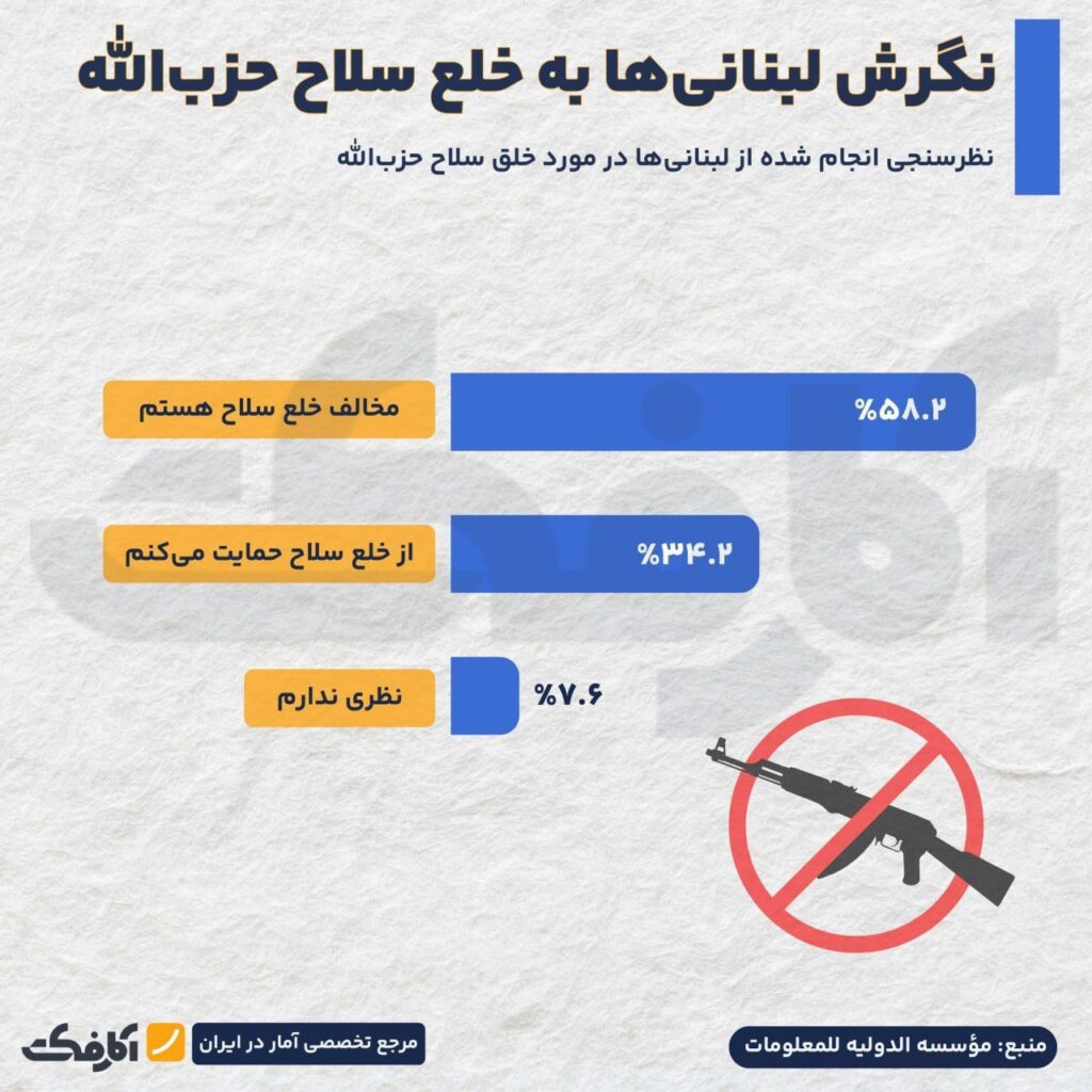 بیش از نیمی از لبنانی‌ها مخالف خلع سلاح حزب‌الله هستند!