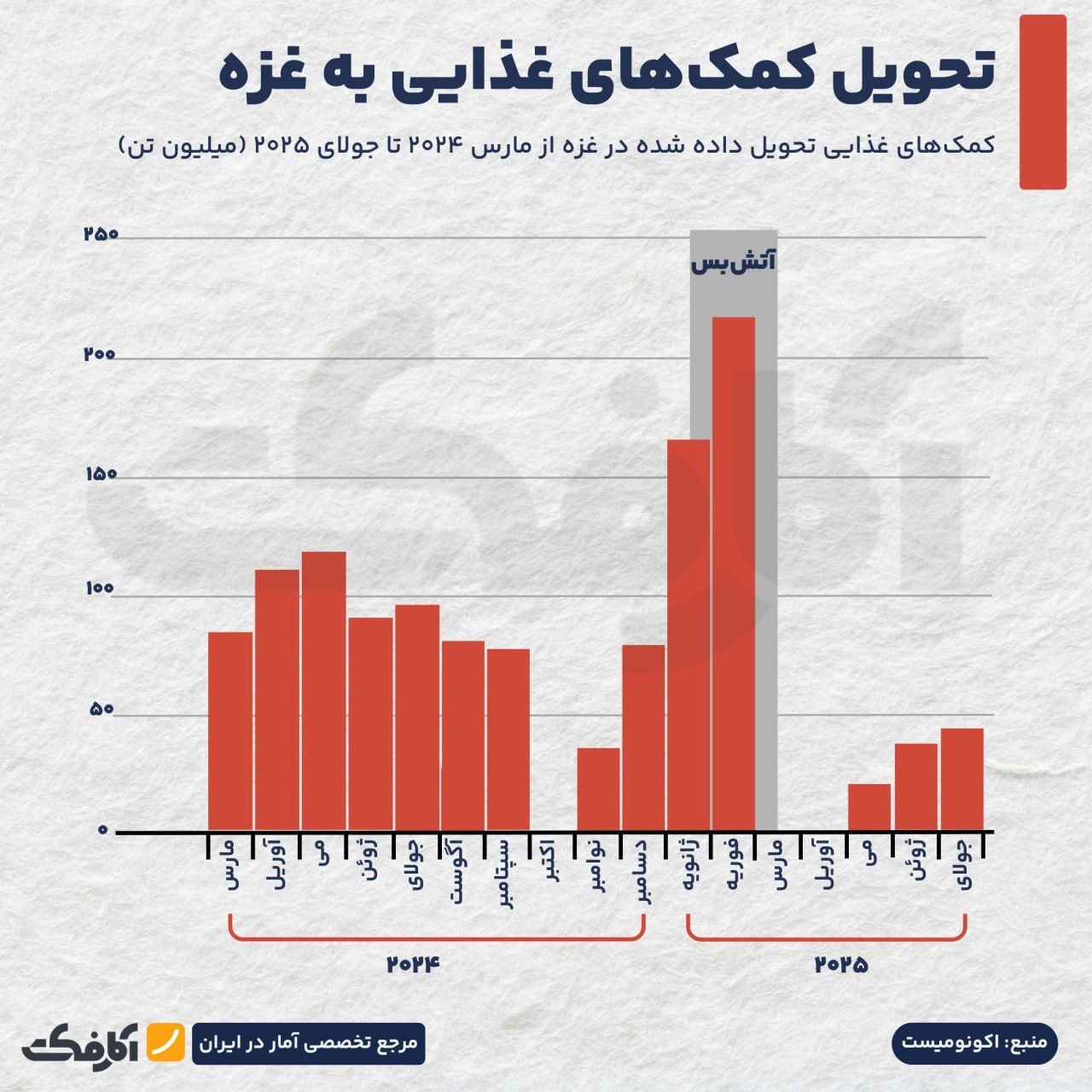 استفاده از سلاح گرسنگی برای کشتار مردم غزه!