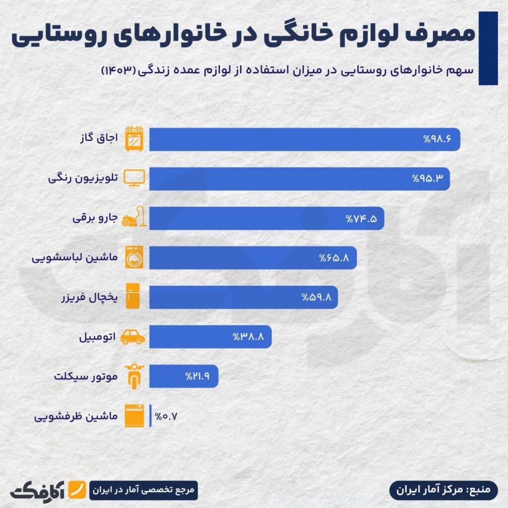 خانوارهای شهری و روستایی بیشتر از کدام اسباب زندگی استفاده می‌کنند؟