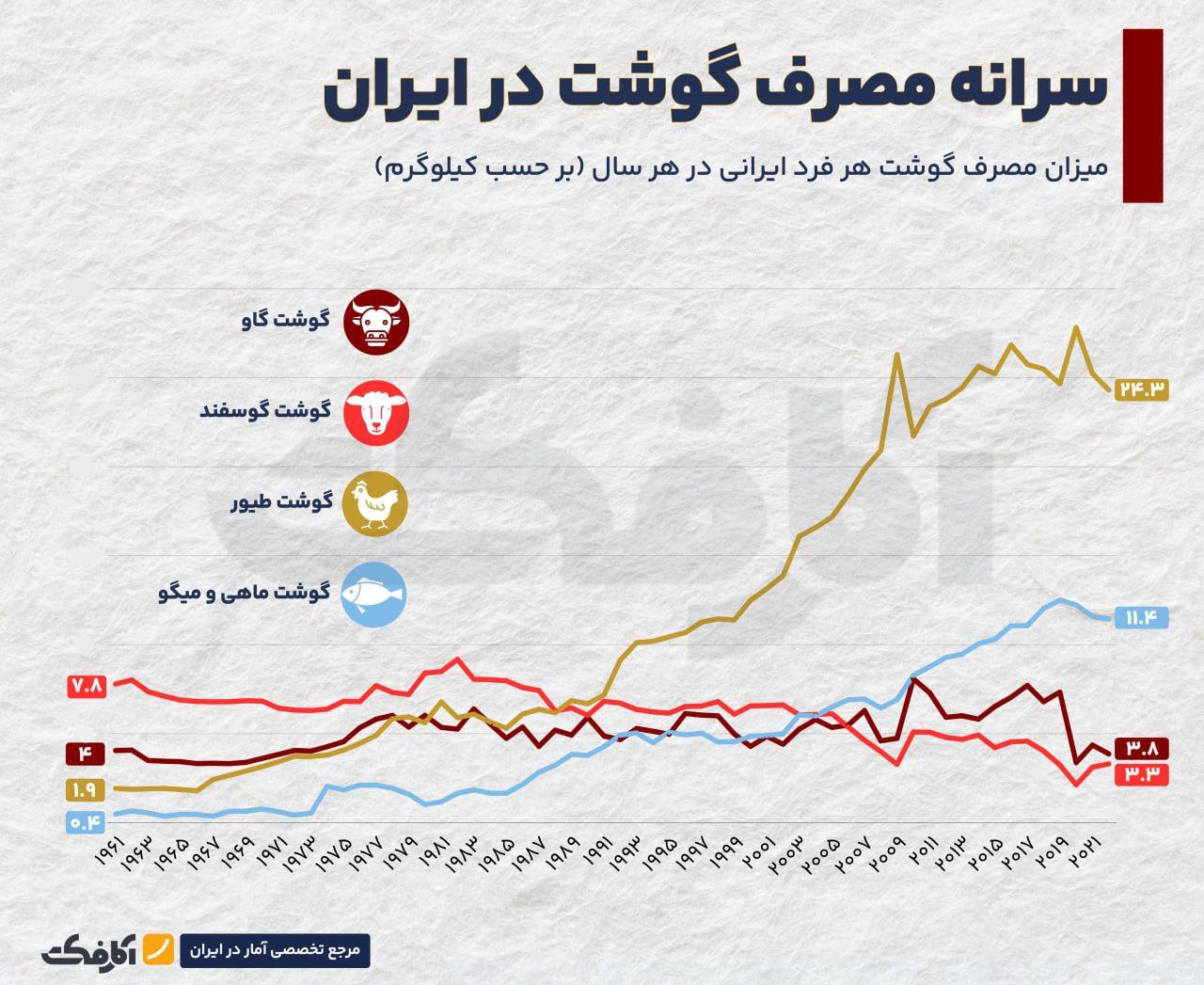 وضعیت مصرف گوشت در ایران!