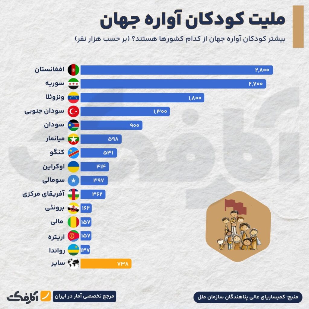بزرگ‌ترین میزبان کودکان پناهنده کدام کشورها هستند؟