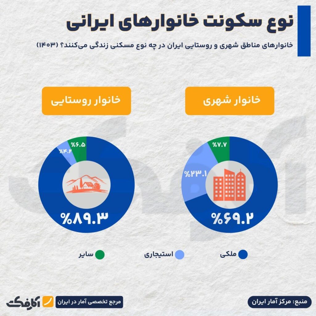 چند درصد مردم کشورهای مختلف صاحب خانه هستند؟
