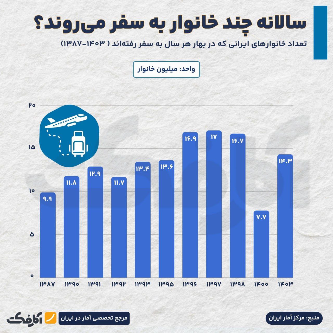 سالانه چند خانوار ایرانی در فصل بهار به سفر می‌روند؟
