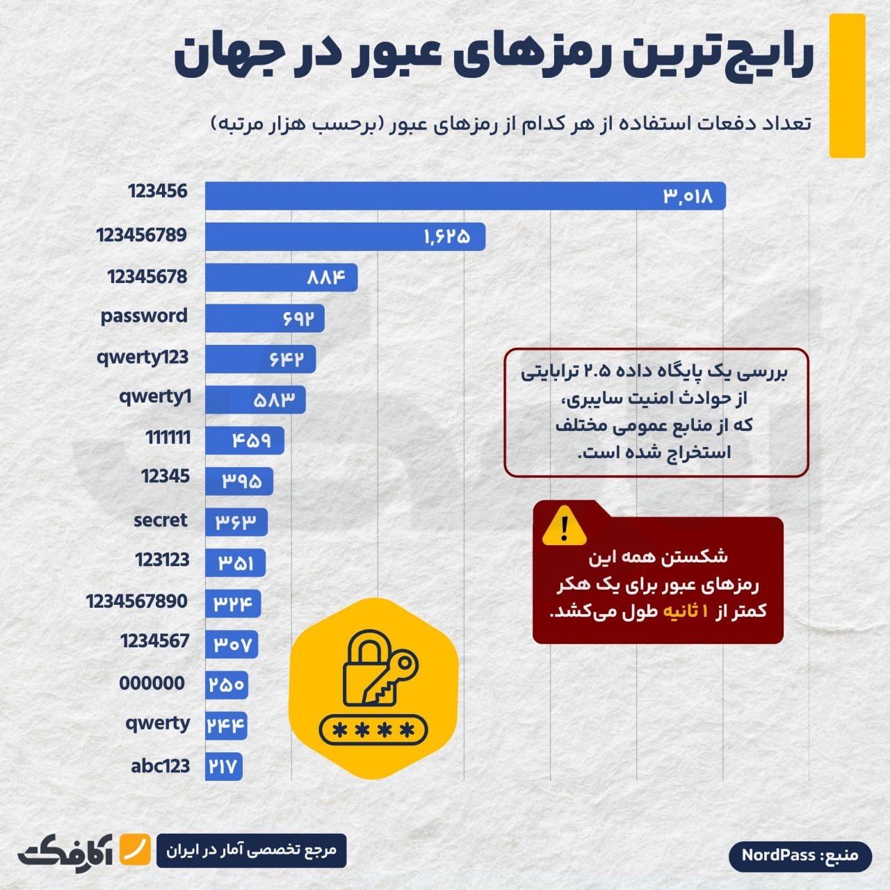 رمز عبورهای پرتکرار، زنگ خطری برای حریم خصوصی آنلاین!