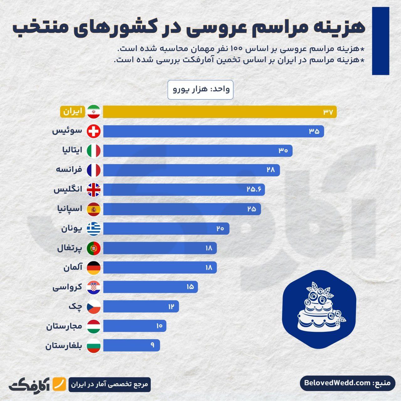 صنعت عروسی در دام تجملات و هزینه‌های سرسام‌آور!