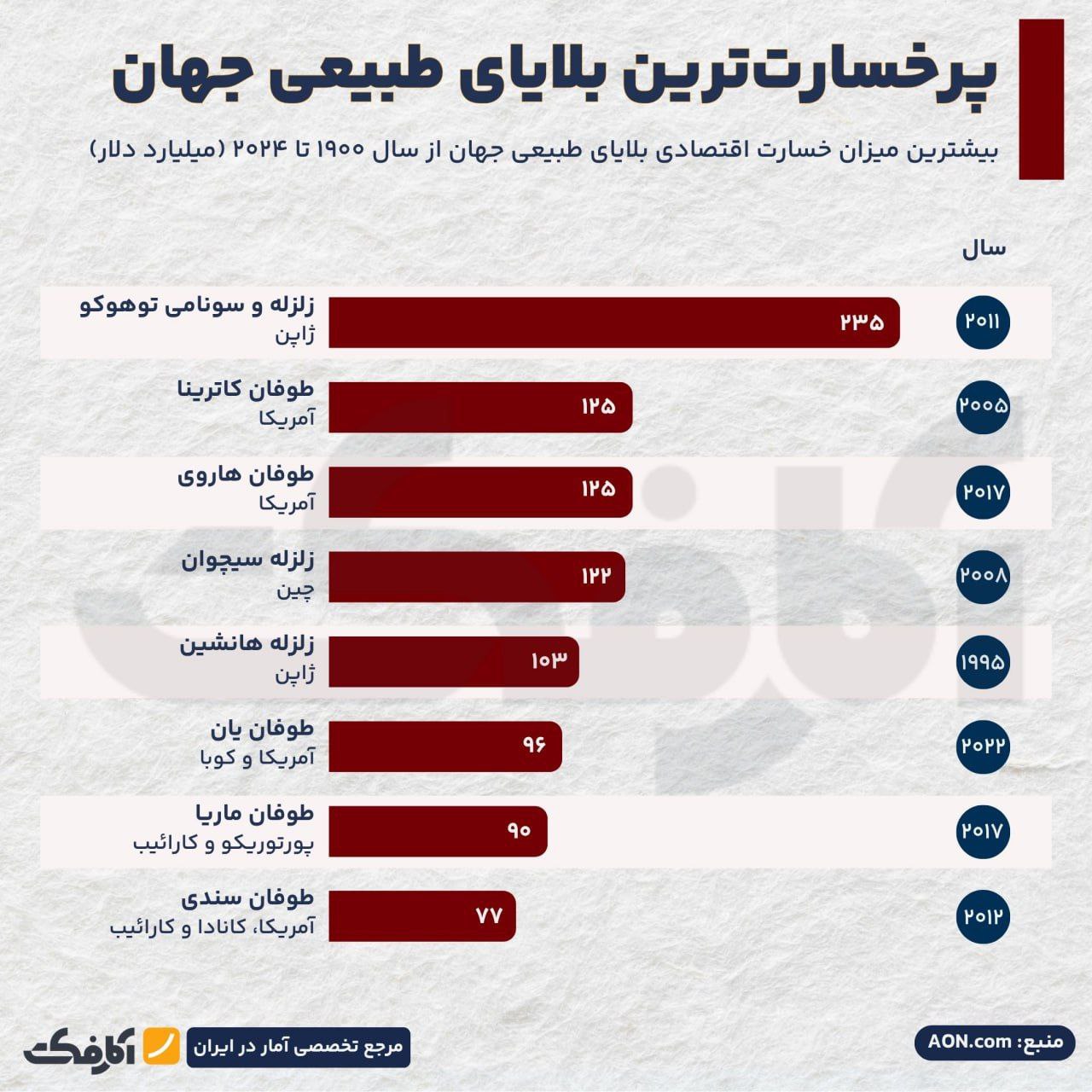 نگاهی به بزرگ‌ترین و پرخسارت‌ترین بلایای طبیعی تاریخ!