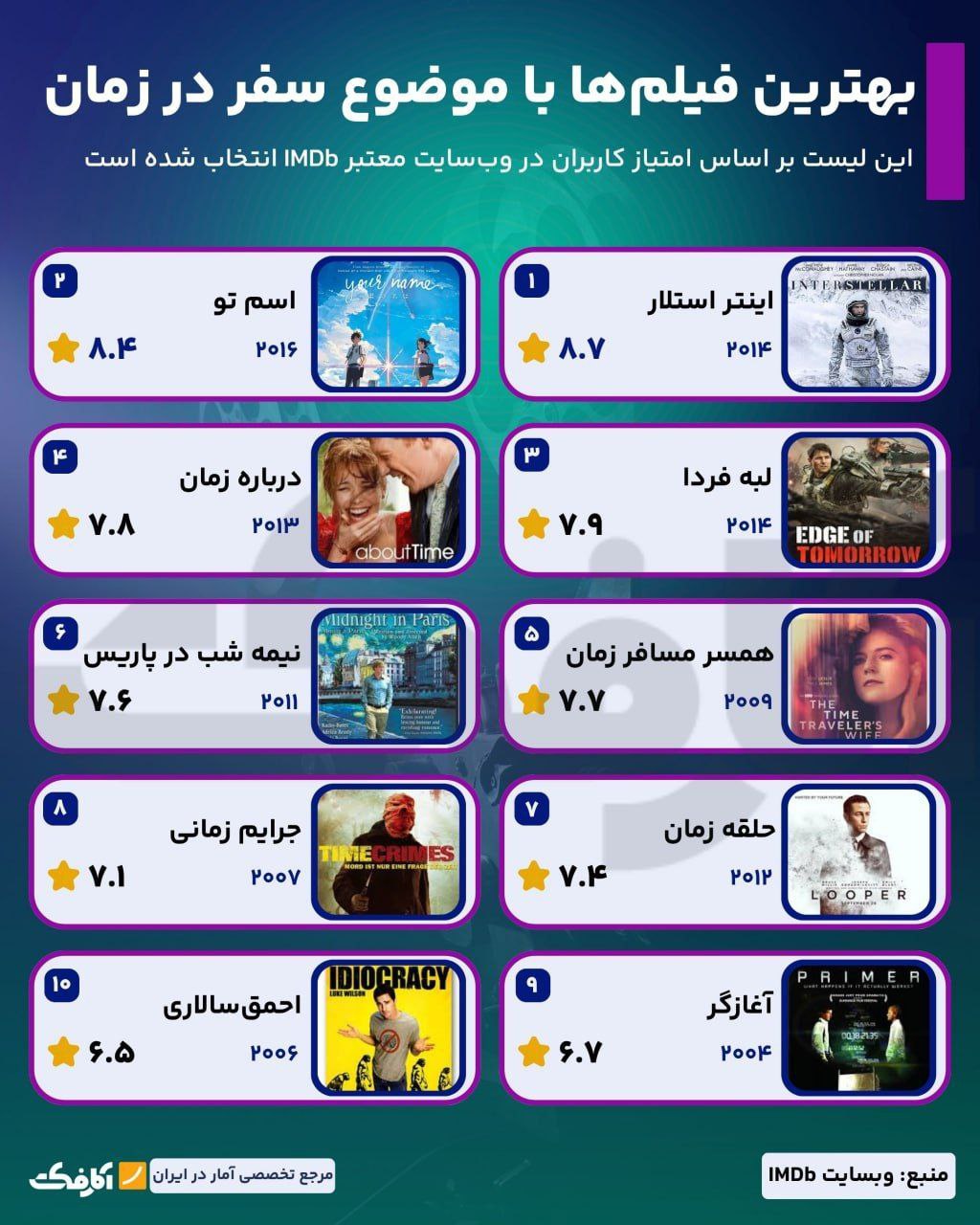 بهترین فیلم‌های تاریخ با موضوع سفر در زمان!
