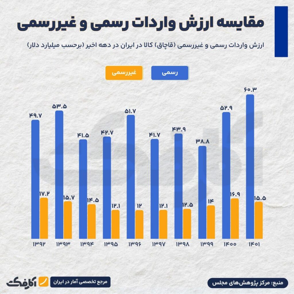 تجارت رسمی زیر سایه قاچاق؛ روایت ده ساله از صادرات و واردات ایران