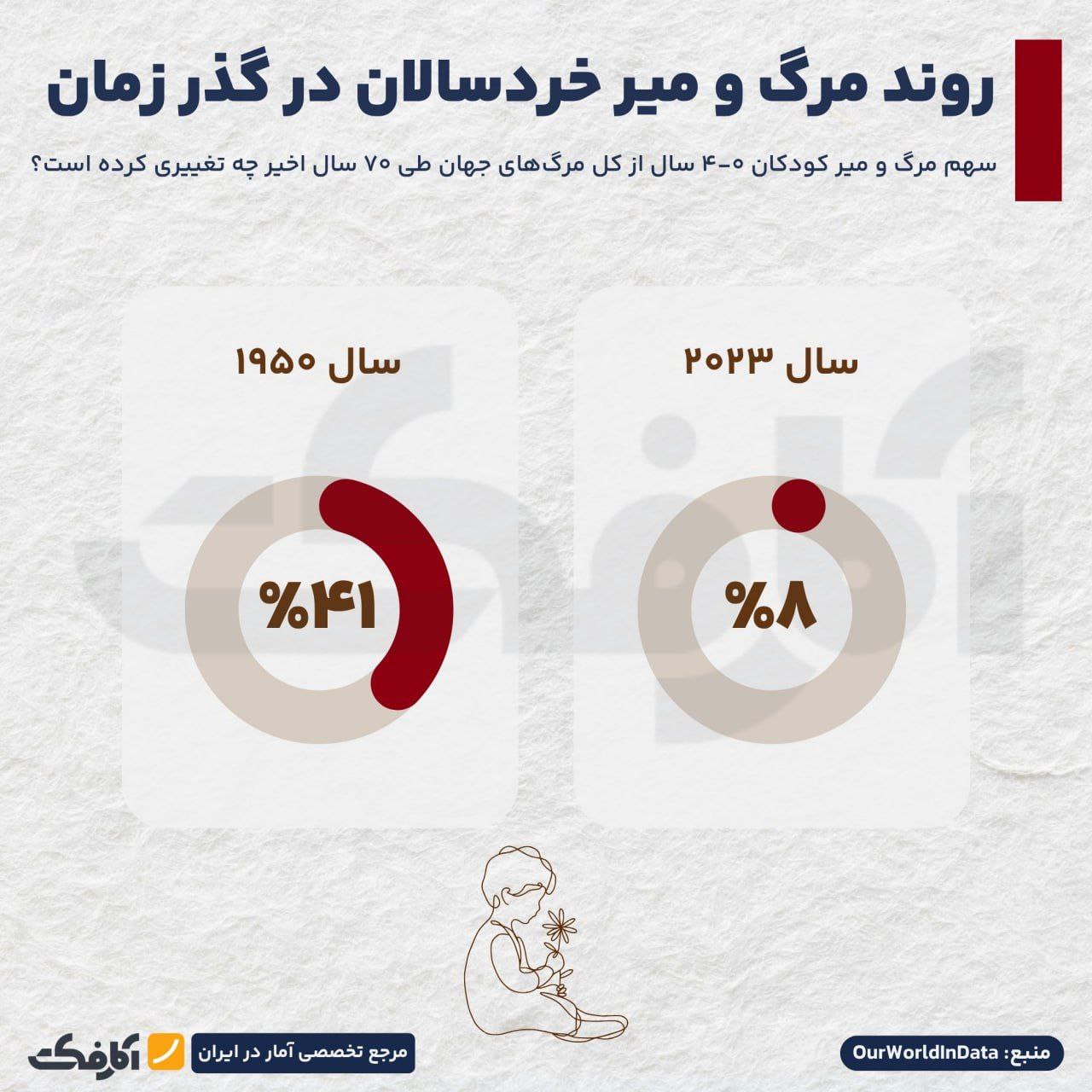 روایت یک موفقیت جهانی - کاهش سهم مرگ‌ومیر کودکان!