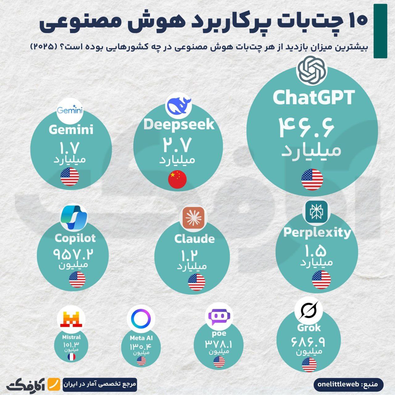۱۰ چت‌بات پرکاربرد هوش مصنوعی در سال ۲۰۲۵!