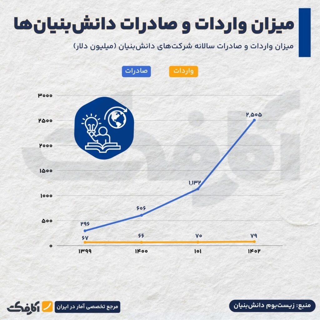 رشد دانش‌بنیان‌ها در صادرات و درآمد!