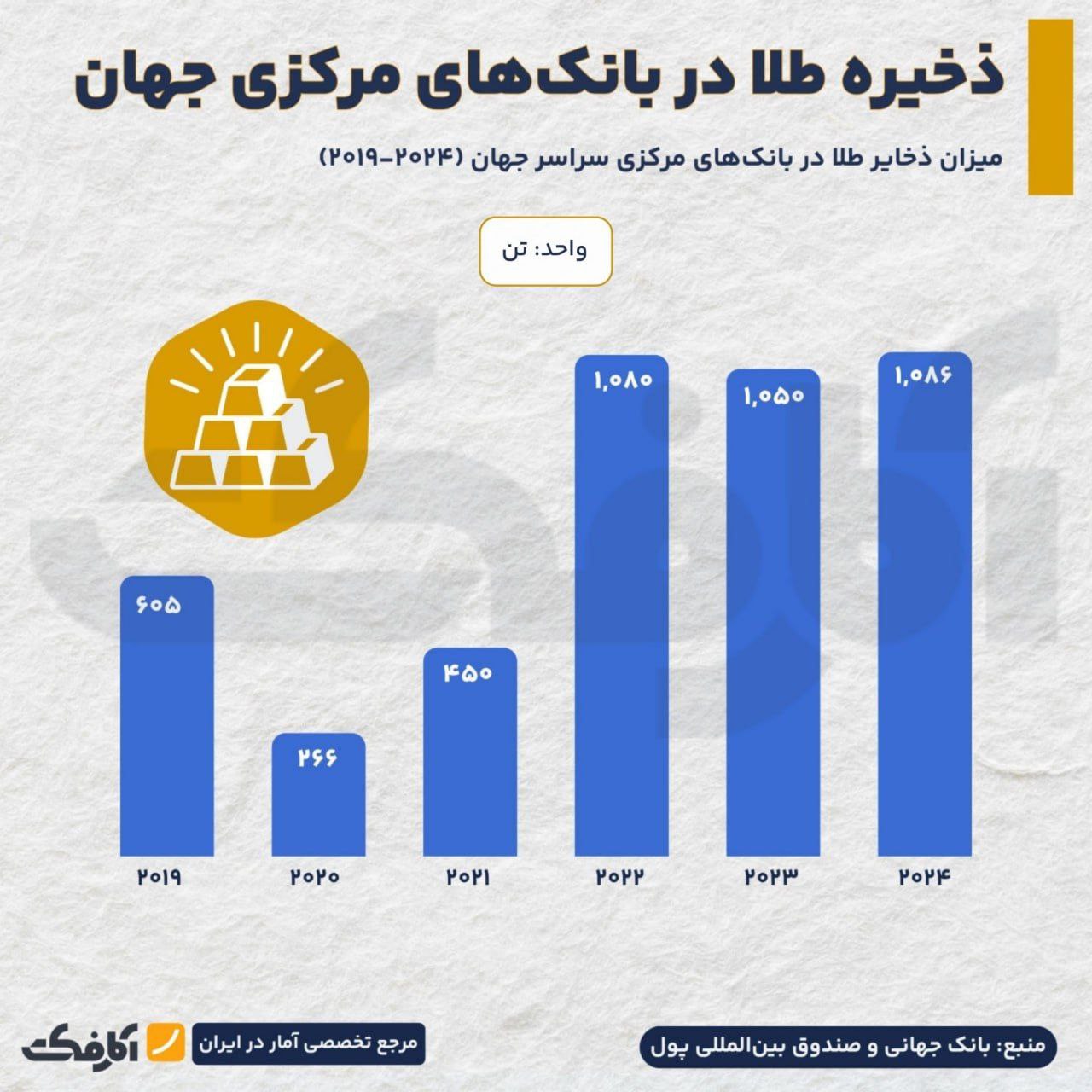 انباشت بی‌سابقه طلا در بانک‌های مرکزی جهان!