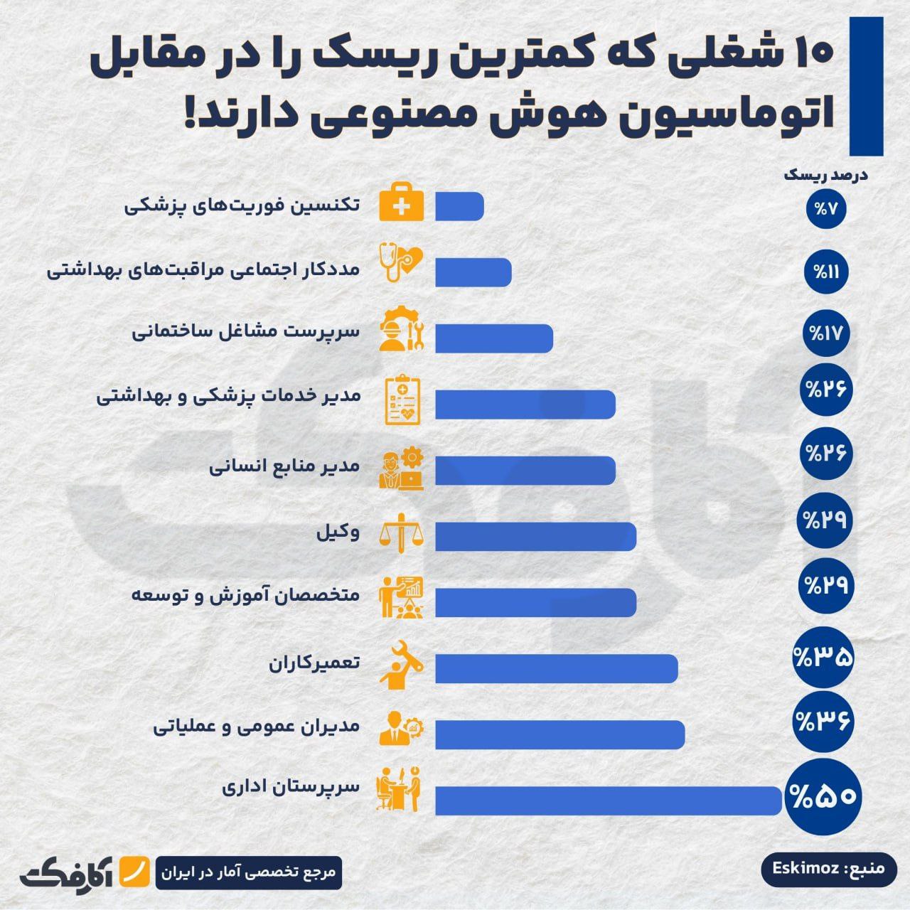 کدام مشاغل کمتر در معرض جایگزینی با هوش مصنوعی‌اند؟